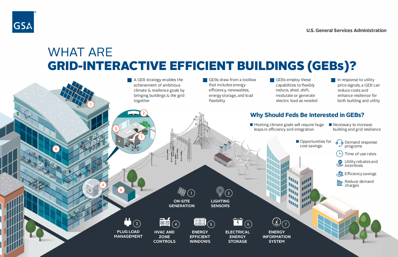 U.S. General Services Administration Grid-Interactive Efficient Buildings Infographic.